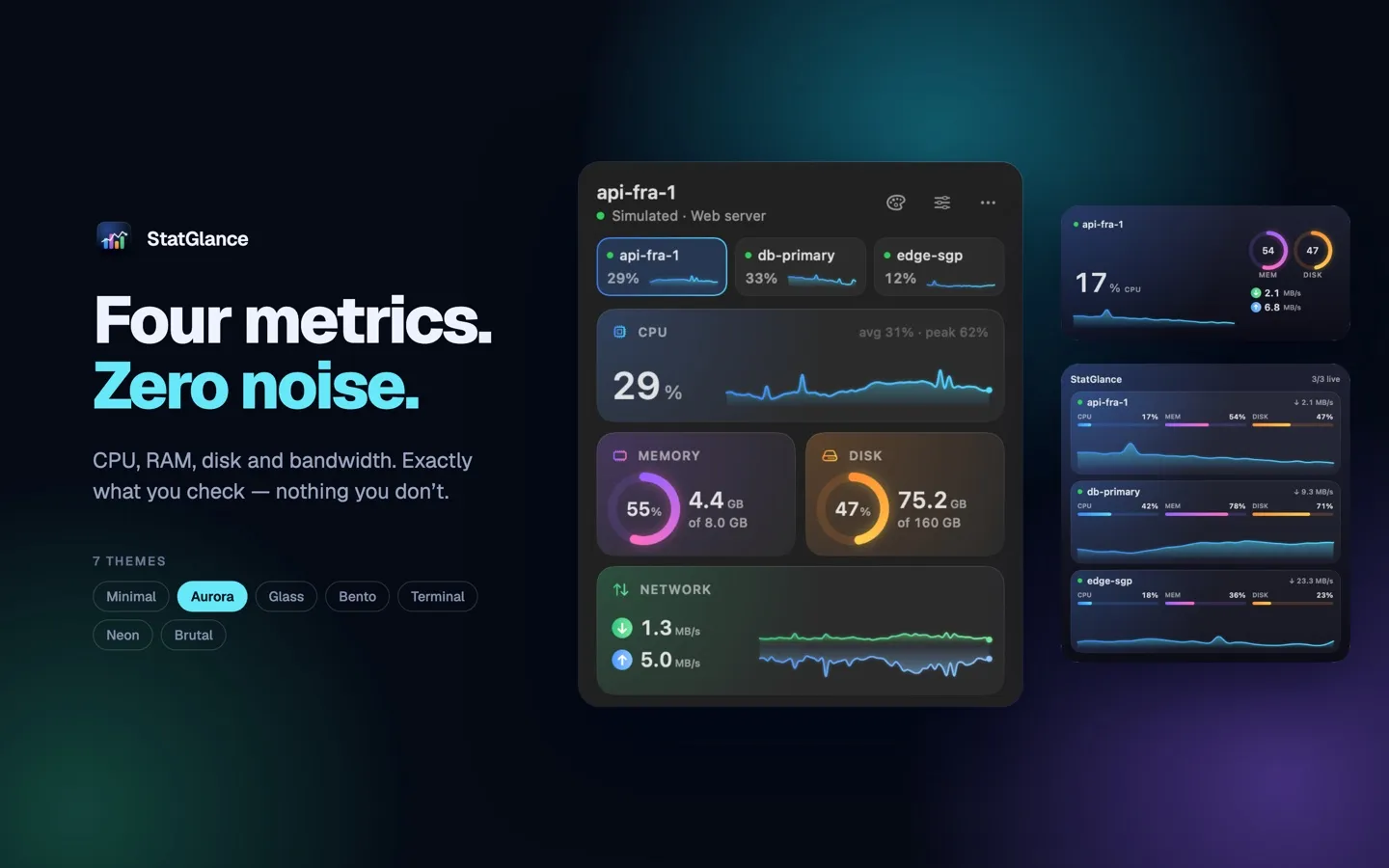 Four metrics in the Aurora theme